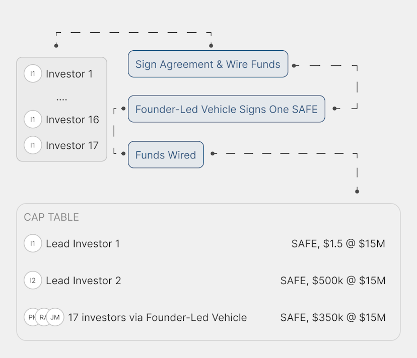 FounderLedVehicles